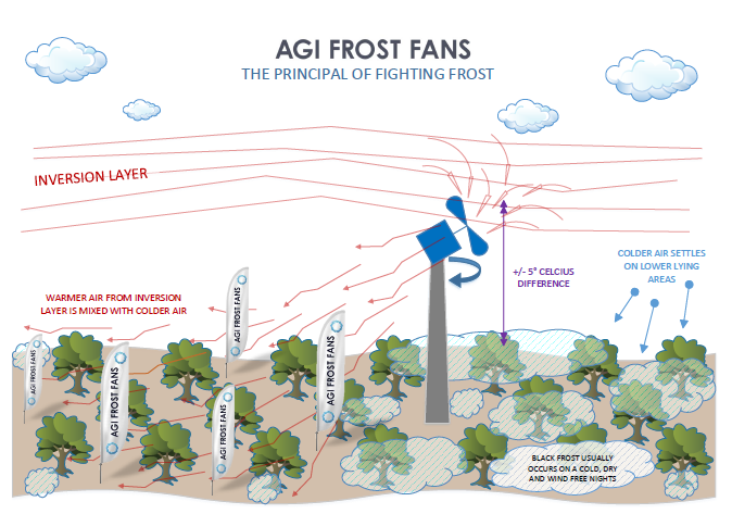 AGI Frost Fans diagram